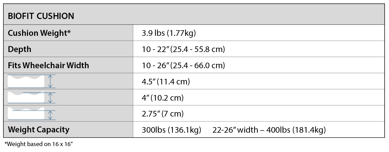 biofit cushion specifications